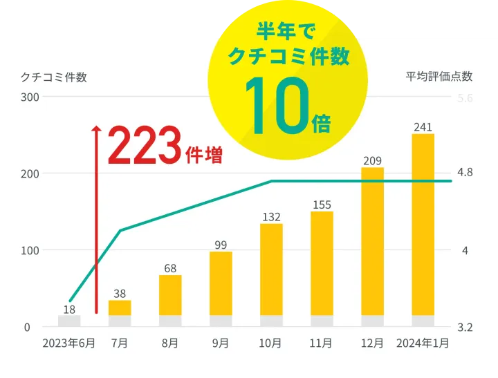 半年で口コミ件数が10倍に増加したグラフ