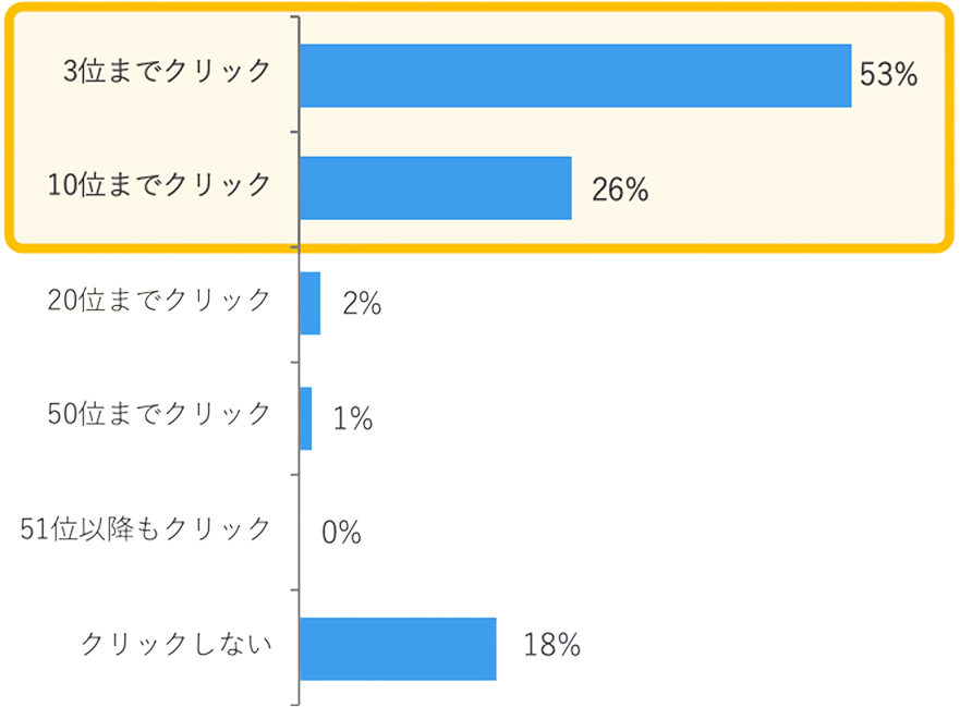 Google検索結果のクリック傾向のグラフ