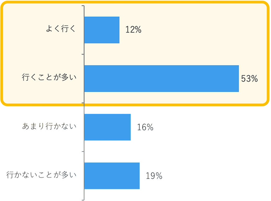 Google検索後の行動のグラフ