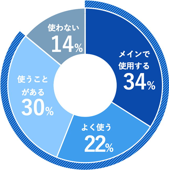 Google検索アンケートのグラフ