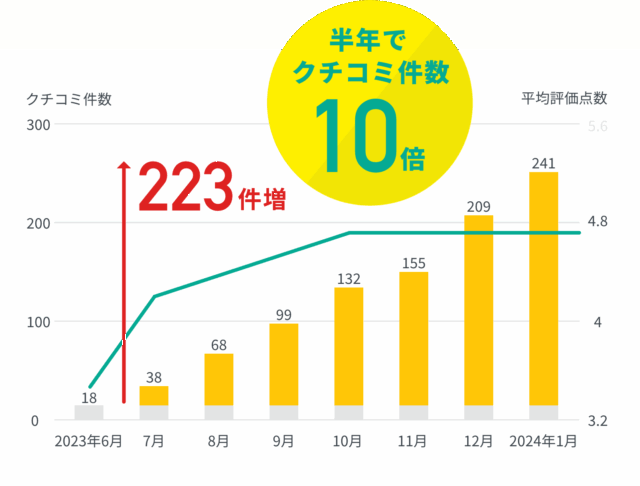 Googleクチコミ獲得ツール
